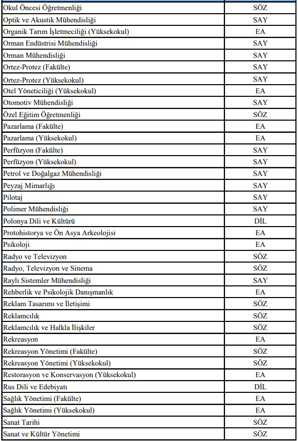 2018-YKS lisans programları SAY, SÖZ ve EA puan türleri