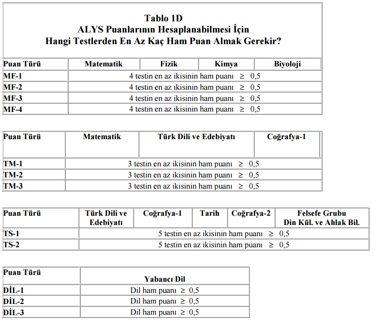 ALYS PUANLARININ HESAPLANABILMESI IÇIN HANGI TESTLERDEN EN AZ KAÇ HAM PUAN ALMAK GEREKIR?