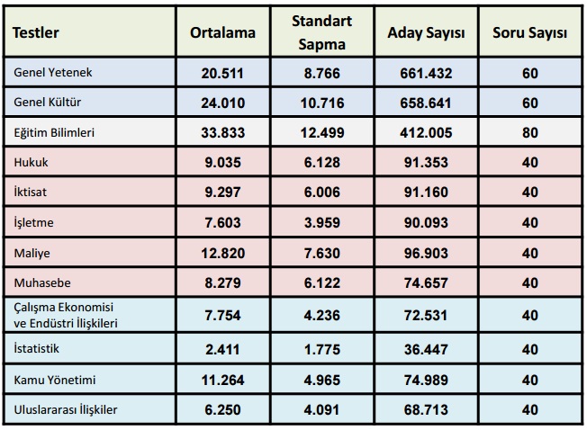 2017 – KPSS LİSANS TESTLERİNİN ORTALAMA VE STANDART SAPMALARI