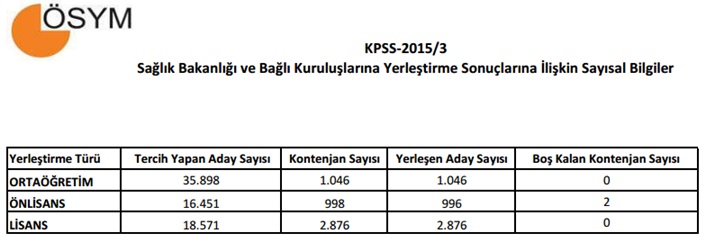 KPSS-2015/3: Sağlık Bakanlığı ve Bağlı Kuruluşlarının Sözleşmeli Pozisyonlarına Yerleştirme