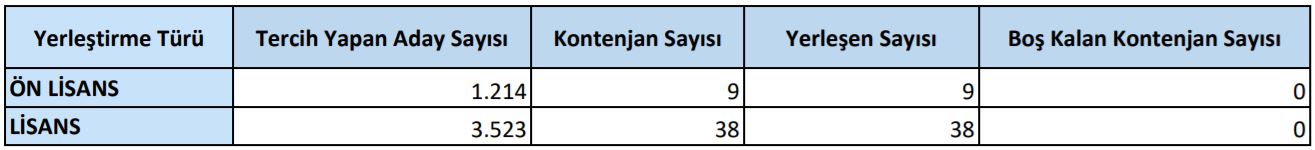 KPSS 2021/5 Yerleştirme Sonuçlarına İlişkin Sayısal Bilgiler