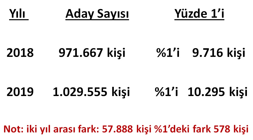 LGS’YE GİREN ADAY SAYILARI