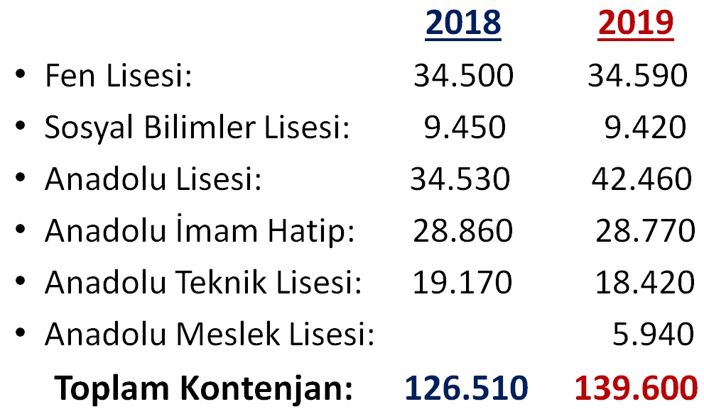 SINAVLA ÖĞRENCİ ALAN OKUL KONTENJANLARI