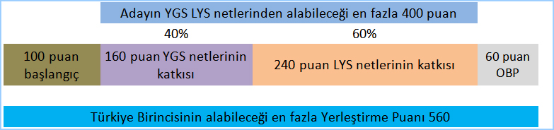 LYS PUAN HESAPLAMASINDA YGS VE LYS NETLERİNİN KATKISI