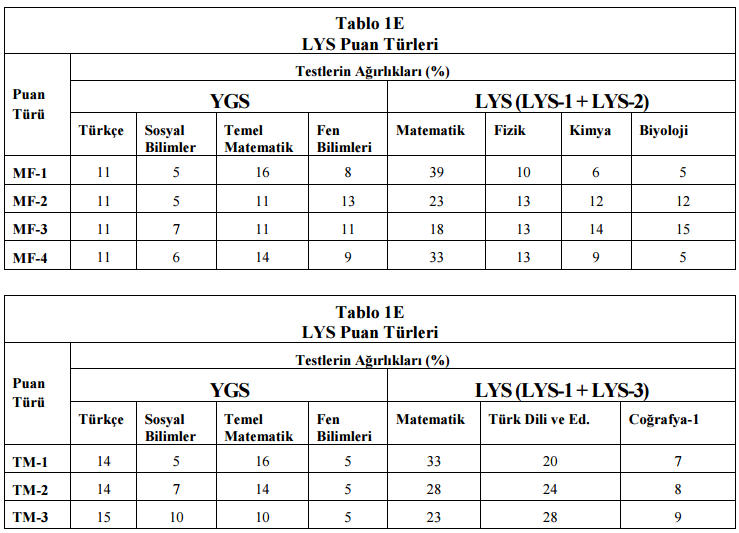 Lisans Yerlestirme Sinavlari Puan Türleri ve Testlerin Agirliklari