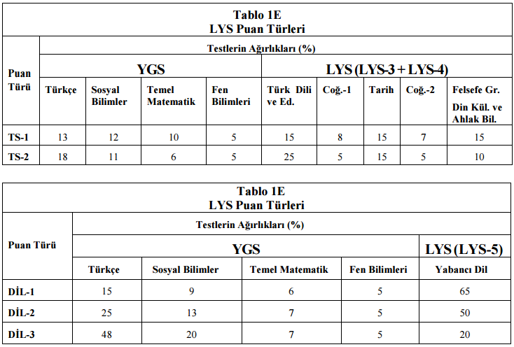 Lisans Yerlestirme Sinavlari Puan Türleri ve Testlerin Agirliklari