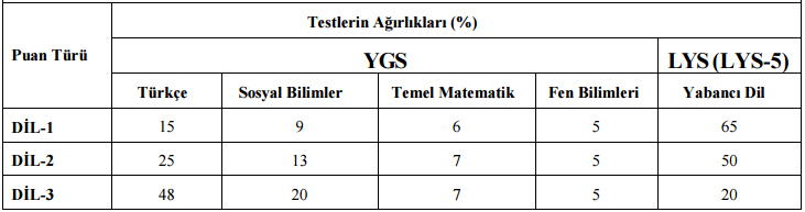 LYS Puan Türleri (DİL1, DİL2, DİL3) İçin Test Ağırlıkları