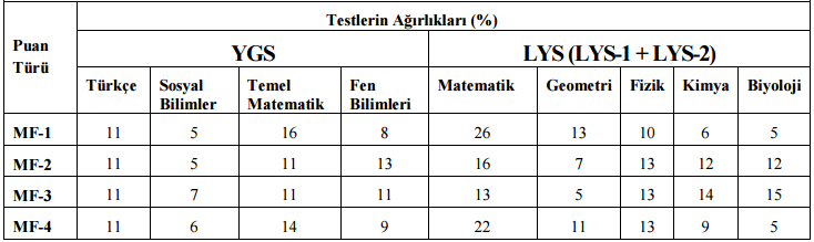 LYS Puan Türleri (MF1, MF2, MF3, MF4) İçin Test Ağırlıkları