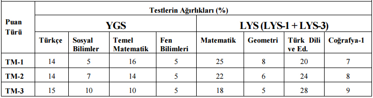 LYS Puan Türleri (TM1, TM2, TM3) İçin Test Ağırlıkları