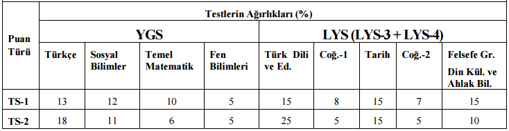 LYS Puan Türleri (TS1, TS2) İçin Test Ağırlıkları