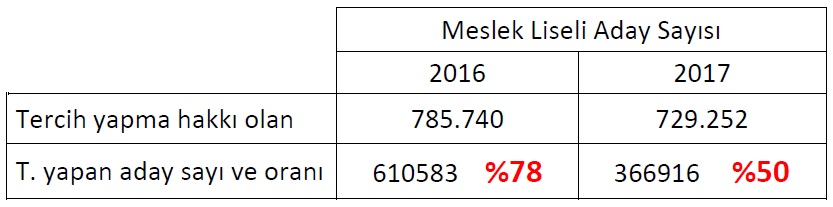 2017 tercihte bulunan meslek liseliler