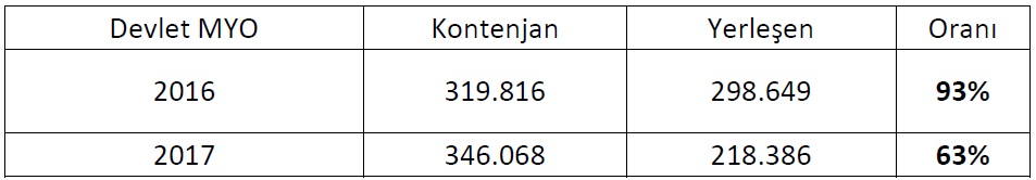 2016-2017 DEVLET ÜNİVERSİTELERİ MYO DOLULUK ORANLARI