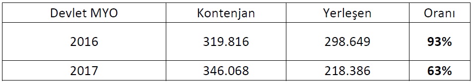 2016-2017 DEVLET ÜNİVERSİTELERİ MYO DOLULUK ORANLARI