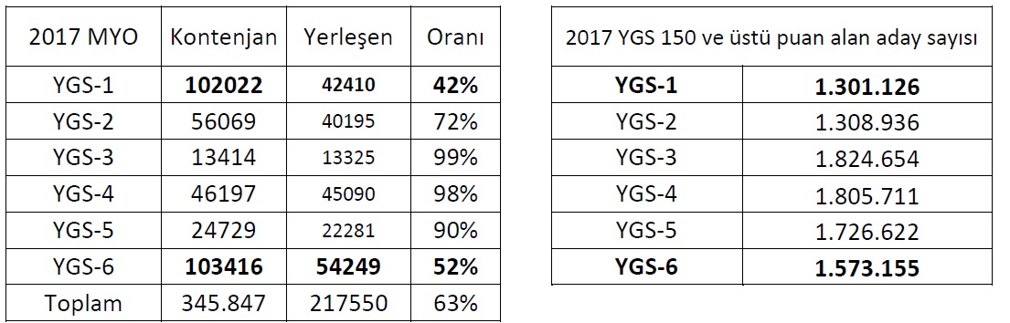 PUAN TÜRLERİNE GÖRE MYO DOLULUK ORANLARI