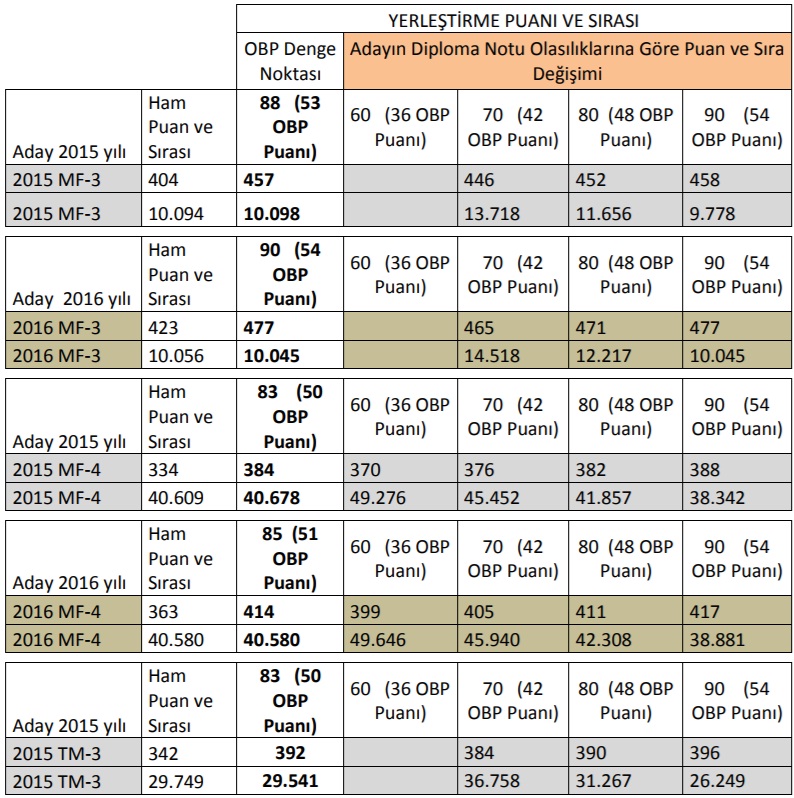  Yıllara Göre OBP etkisini Gösteren Tablo (YGS-LYS puanlarına göre anlatımı)