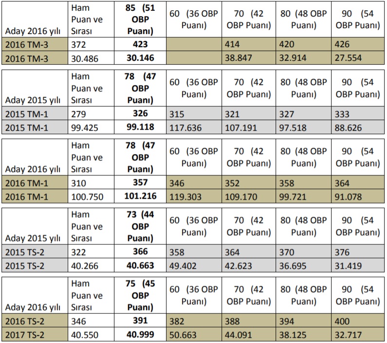  Yıllara Göre OBP etkisini Gösteren Tablo (YGS-LYS puanlarına göre anlatımı)