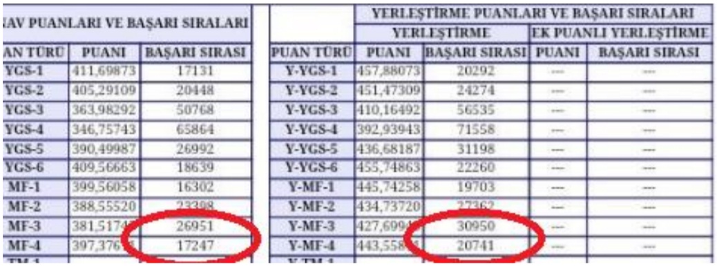  Yıllara Göre OBP etkisini Gösteren Tablo (YGS-LYS puanlarına göre anlatımı)