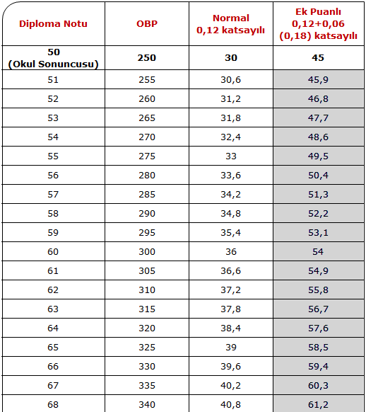 Normal ve Ek Puanlı OBP Tablosu