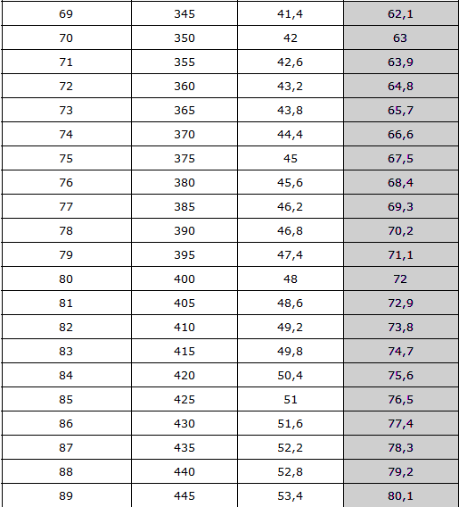 Normal ve Ek Puanlı OBP Tablosu