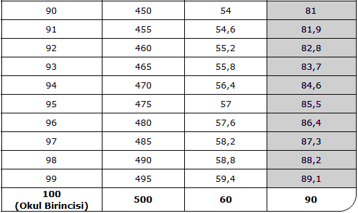 Normal ve Ek Puanlı OBP Tablosu