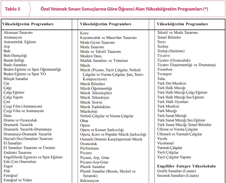 ÖZEL YETENEK SINAVI İLE KAYIT YAPILABİLEN YÜKSEKÖĞRETİM PROGRAMLARI