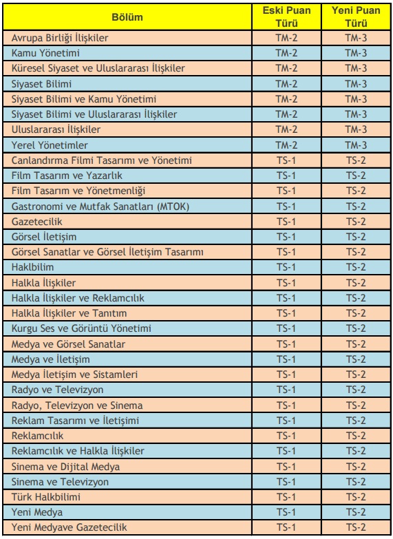 2016 Puan Türü Değişen Bölümler