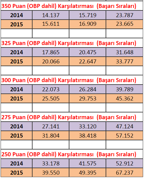 DİL PUANLARINA GÖRE KARÞILAÞTIRMALAR