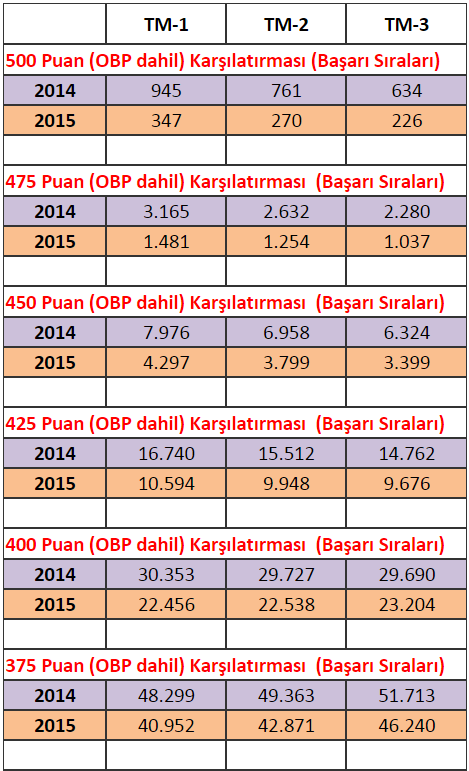 TM (TÜRKÇE - MATEMATİK) PUANLARINA GÖRE KARÞILAÞTIRMALAR