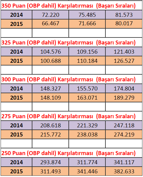 TM (TÜRKÇE - MATEMATİK) PUANLARINA GÖRE KARÞILAÞTIRMALAR