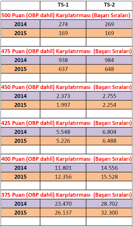 TS (TÜRKÇE - SOSYAL) PUANLARINA GÖRE KARÞILAÞTIRMALAR