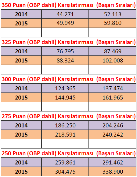 TS (TÜRKÇE - SOSYAL) PUANLARINA GÖRE KARÞILAÞTIRMALAR