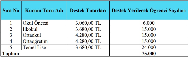 Eğitim ve Öğretim Desteği Verilecek Okul Türleri, Destek Tutarları ve Destek Verilecek Öğrenci Sayıları