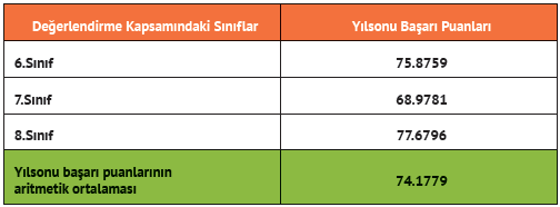 TEOG Yılsonu Başarı Puanlarının Aritmetik Ortalaması