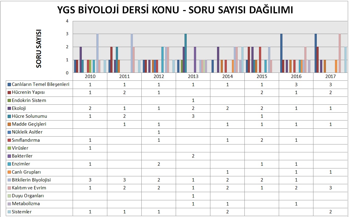 YGS BİYOLOJİ DERSİ KONU - SORU SAYISI DAĞILIMI