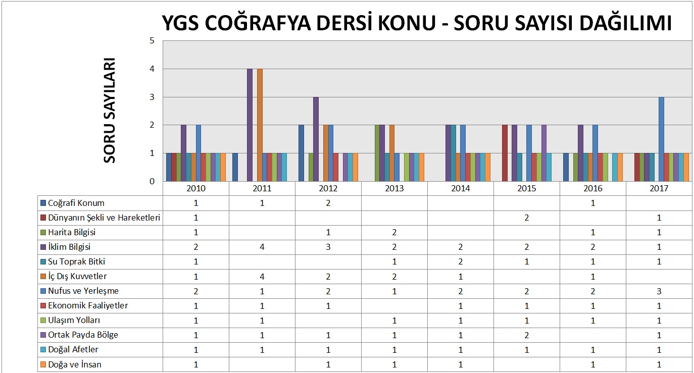 YGS COĞRAFYA DERSİ KONU - SORU SAYISI DAĞILIMI