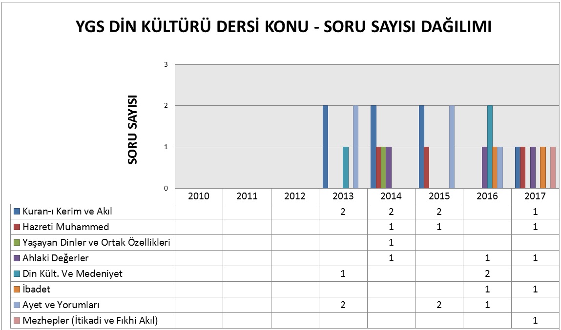 YGS DİN KÜLTÜRÜ DERSİ KONU - SORU SAYISI DAĞILIMI