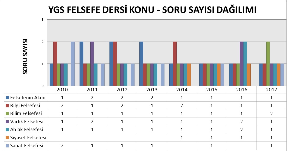 YGS FELSEFE DERSİ KONU - SORU SAYISI DAĞILIMI