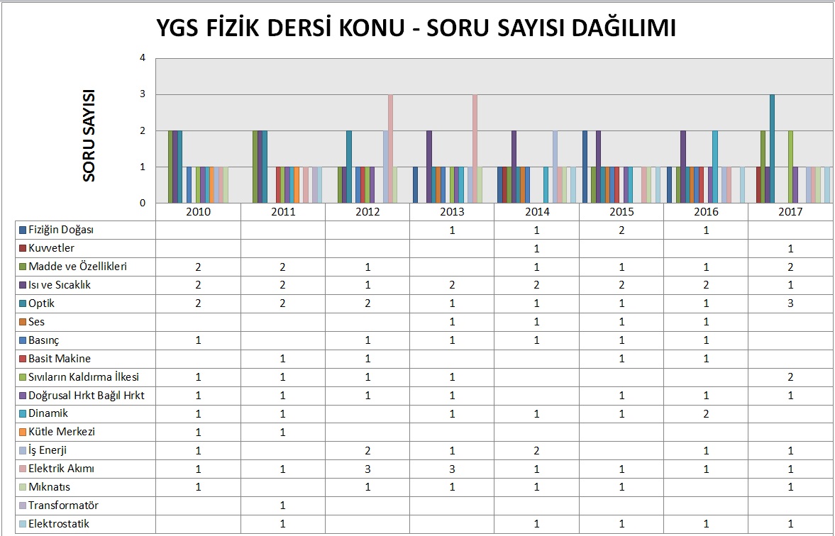 YGS FİZİK DERSİ KONU - SORU SAYISI DAĞILIMI