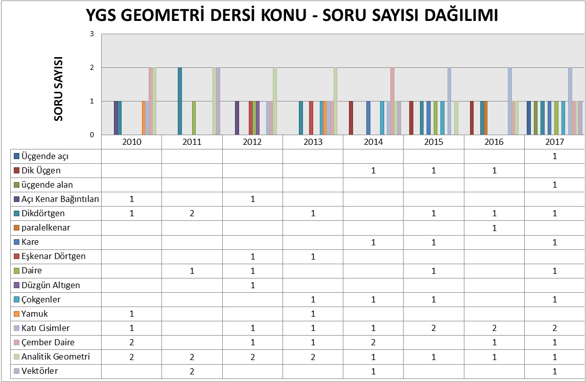 YGS GEOMETRİ DERSİ KONU - SORU SAYISI DAĞILIMI