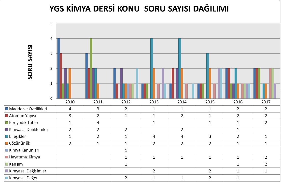 YGS KİMYA DERSİ KONU - SORU SAYISI DAĞILIMI