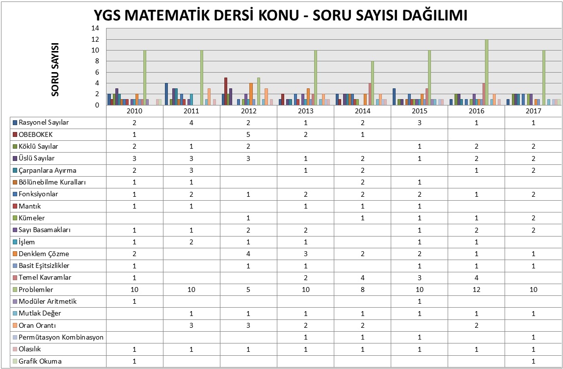 YGS MATEMATİK DERSİ KONU - SORU SAYISI DAĞILIMI