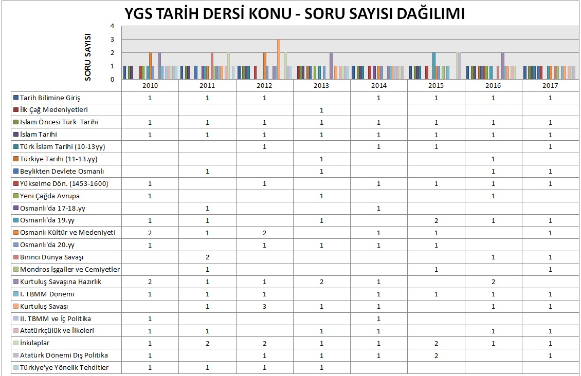 YGS TARİH DERSİ KONU - SORU SAYISI DAĞILIMI