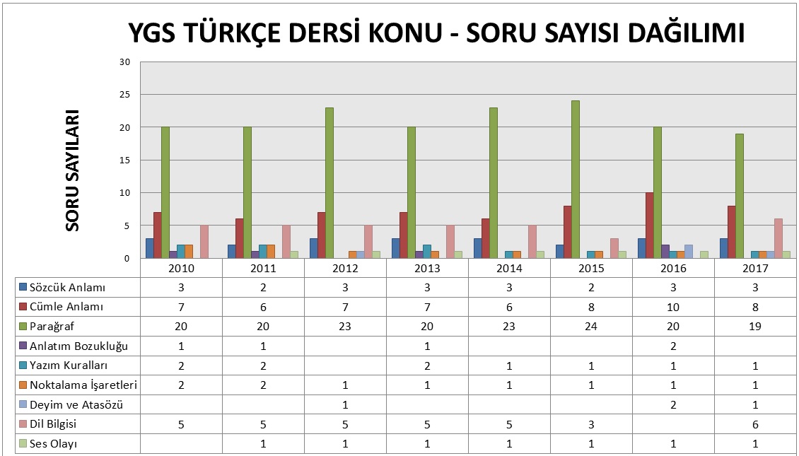 YGS TÜRKÇE DERSİ KONU - SORU SAYISI DAĞILIMI
