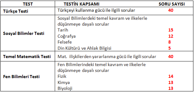 YGS'DEKİ TESTLER VE KAPSAMLARI