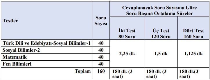 2018 YKS Sıkça Sorulan Sorular, YKS soru sayısı, sınav süresi