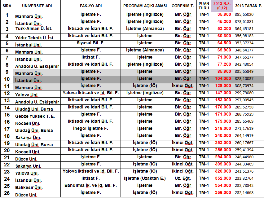 2014 üniversite tercihleri ve taban puanlar