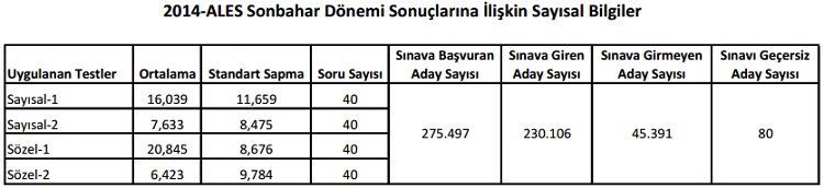 2014-ALES sonbahar dönemi sınav sayısal bilgiler