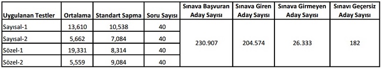 ales 2015 sonbahar sayısal bilgiler