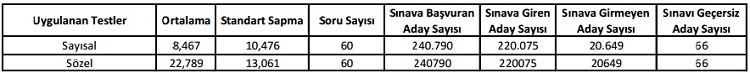 2015 dgs sınav sonucu sayısal bilgiler