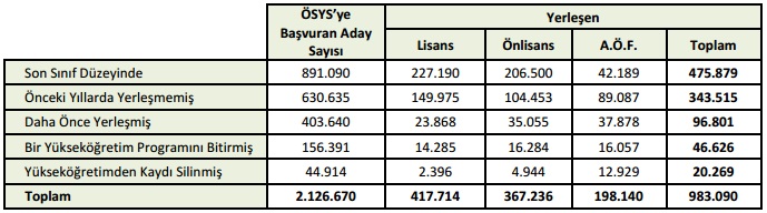 2015 ösys yerleştirme verileri